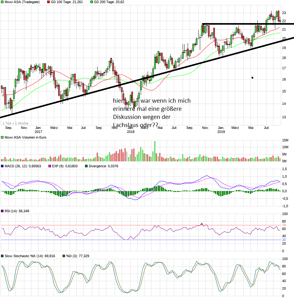 MOWI Lachs für die Welt 1134179
