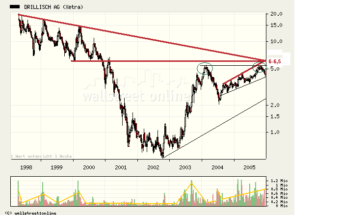 100 % Anstieg binnen 12 Monaten ab jetzt 23748