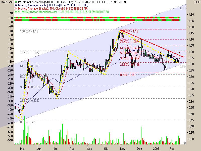 +++ Aktie kurz vor Ausbruch ! +++ 30787