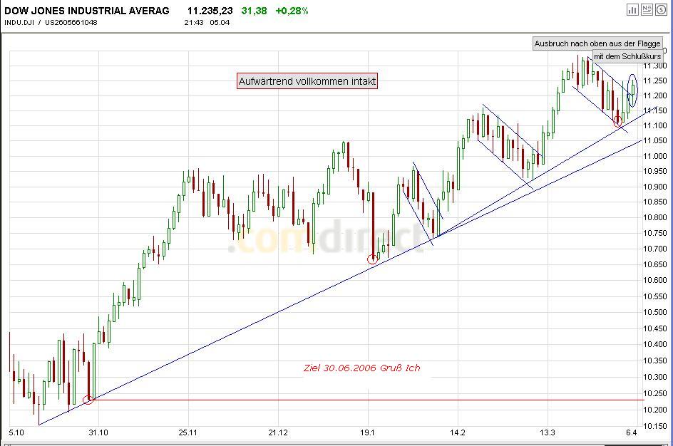 Dowjones! Up ins neue Quartal? 36263