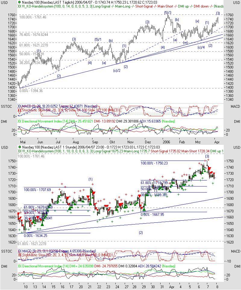  ▂ ▅ ▉ Börse am Sonntag 36766