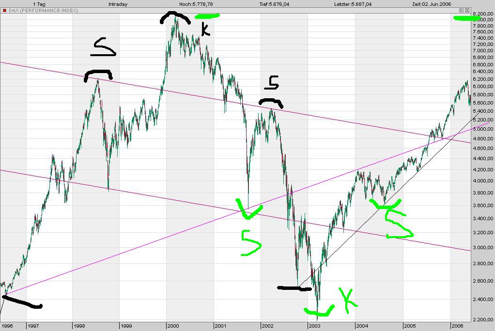 dax vor 5 jahren 42541