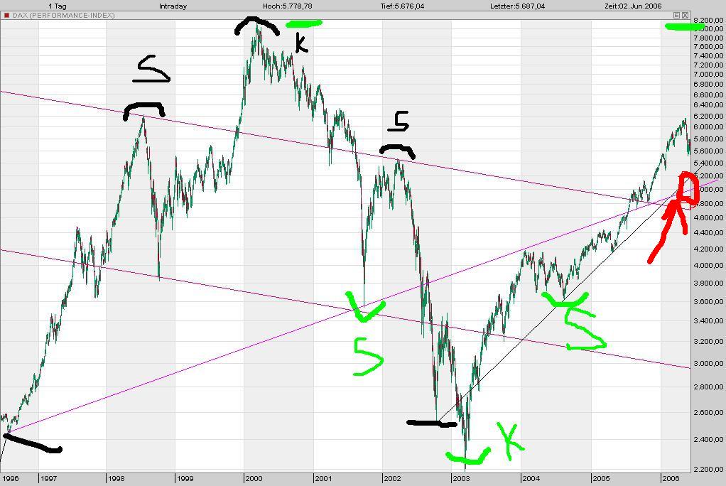 dax vor 5 jahren 42542