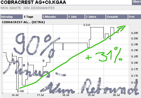 Cobracrest AG - Nun Reif für einen Zock? 47590
