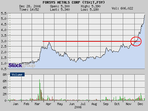 Arafura Resources und die Charttechnik 77485