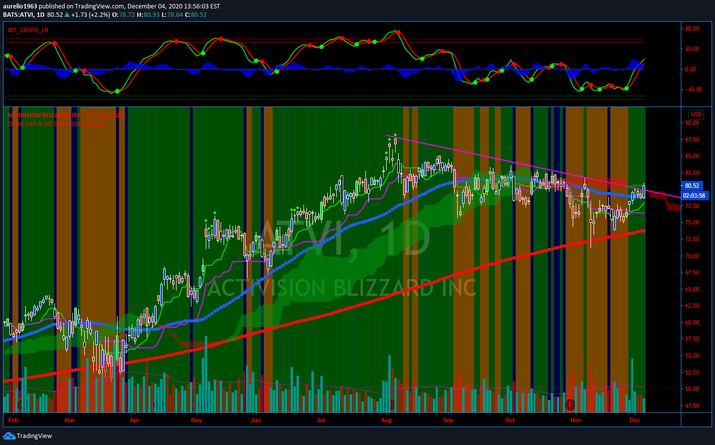 Activision-Blizzard mit Blick nach vorn 1217776