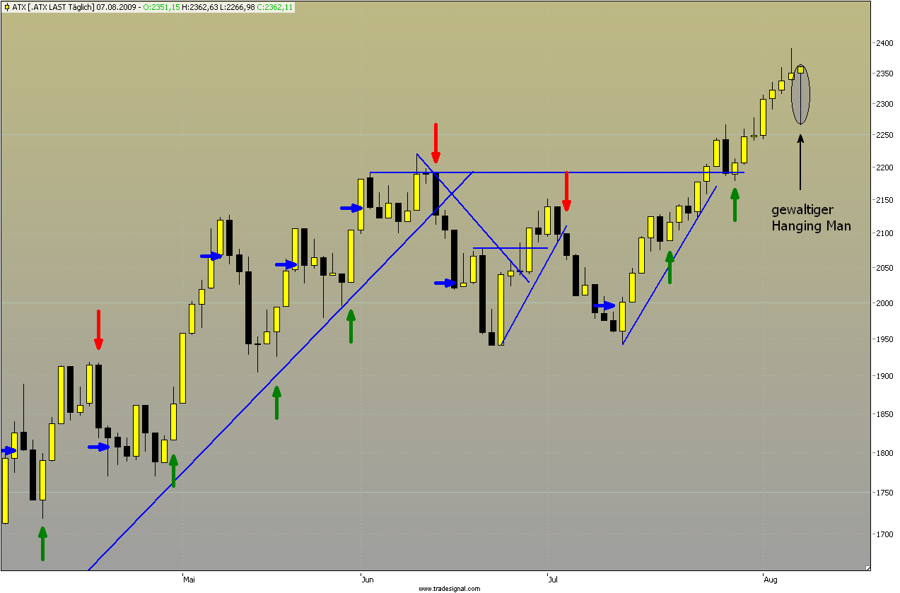 Analysethread/Meinungen/ Marktdaten! 251852