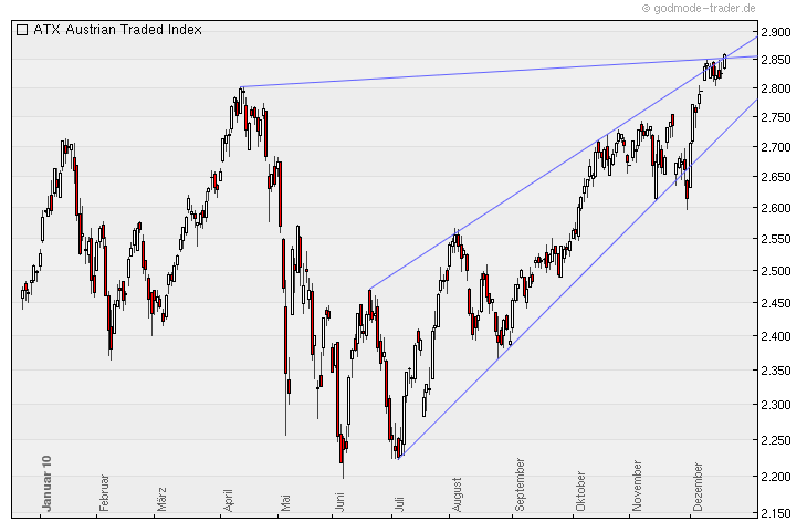 Quo Vadis Dax 2010 - Das Original 367190