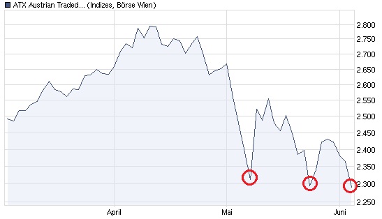 ATX - Bald nachhaltiger Anstieg dank 3fach-Boden? 324541