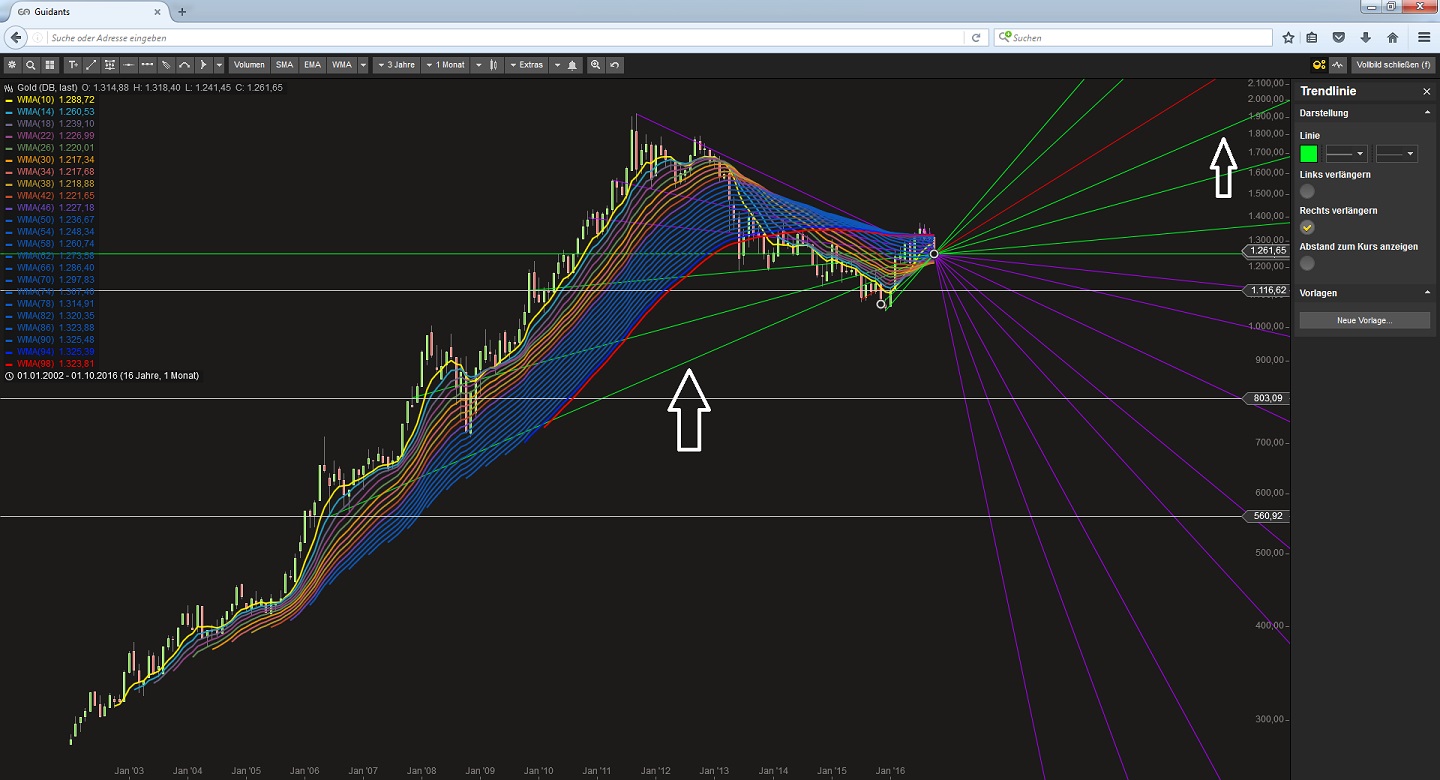 Gold und weitere interessante Anlagemöglichkeiten. 946205