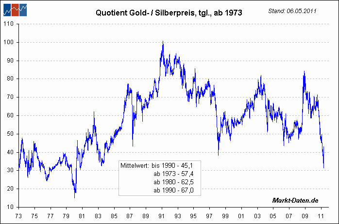 Silberpeis in 2 Jahren? 403248