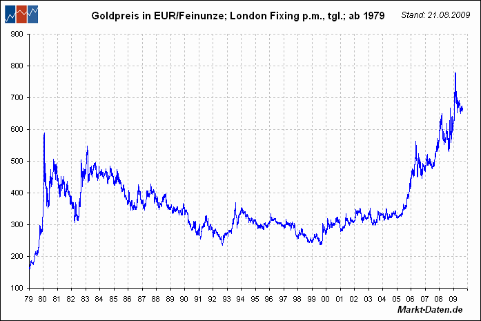Wenn das Gold redet, dann schweigt die Welt! 256847