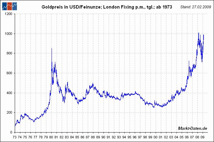Wann platzt die Goldblase? 219803