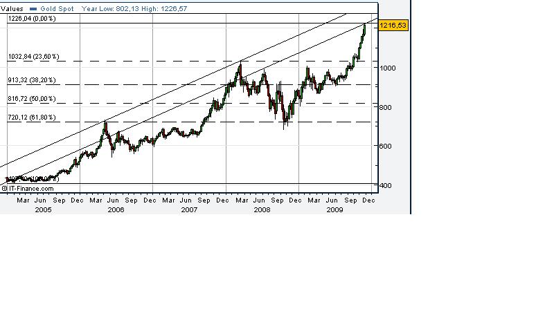 Quo Vadis Dax 2009 280589
