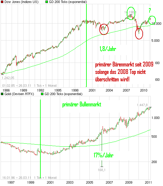 Gold-Crash steht schon bald bevor? 391120