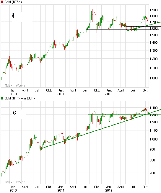 Gold shorten? 548161