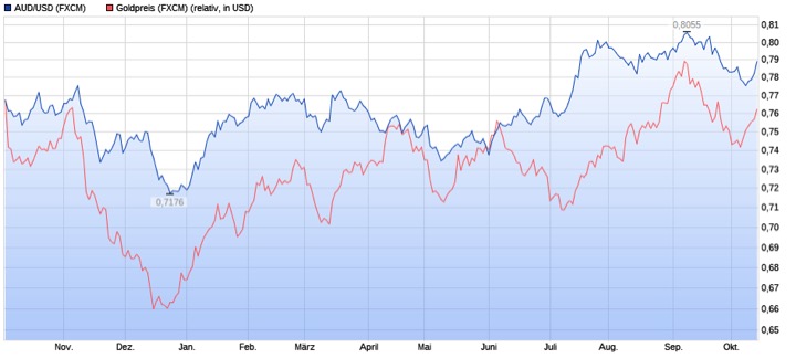 Endlich erfolgreiches Trading mit Rohstoffen 1017899
