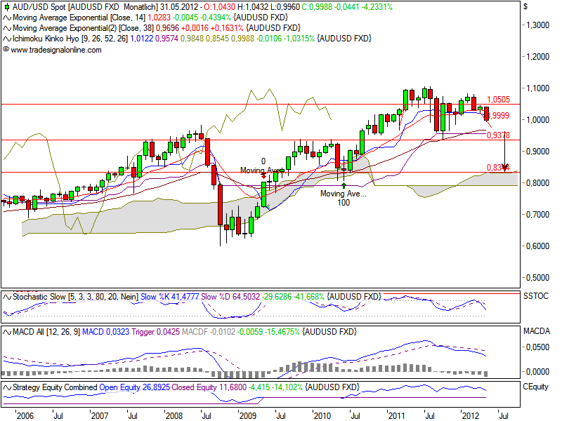 Indexhandel 2012 Rally trotz unzähligen Krisen? 508304