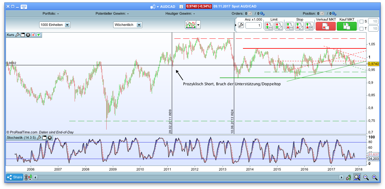 Endlich erfolgreiches Trading mit Rohstoffen 1023260