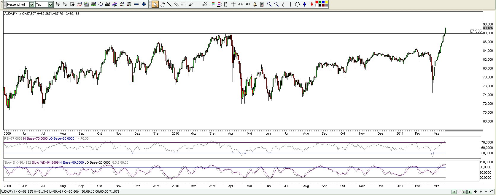 Quo Vadis Dax 2011 - All Time High? 393780
