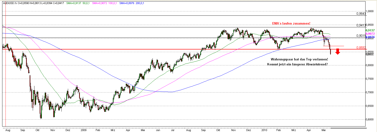 Devisen Trading anhand der Charttechnik 321132