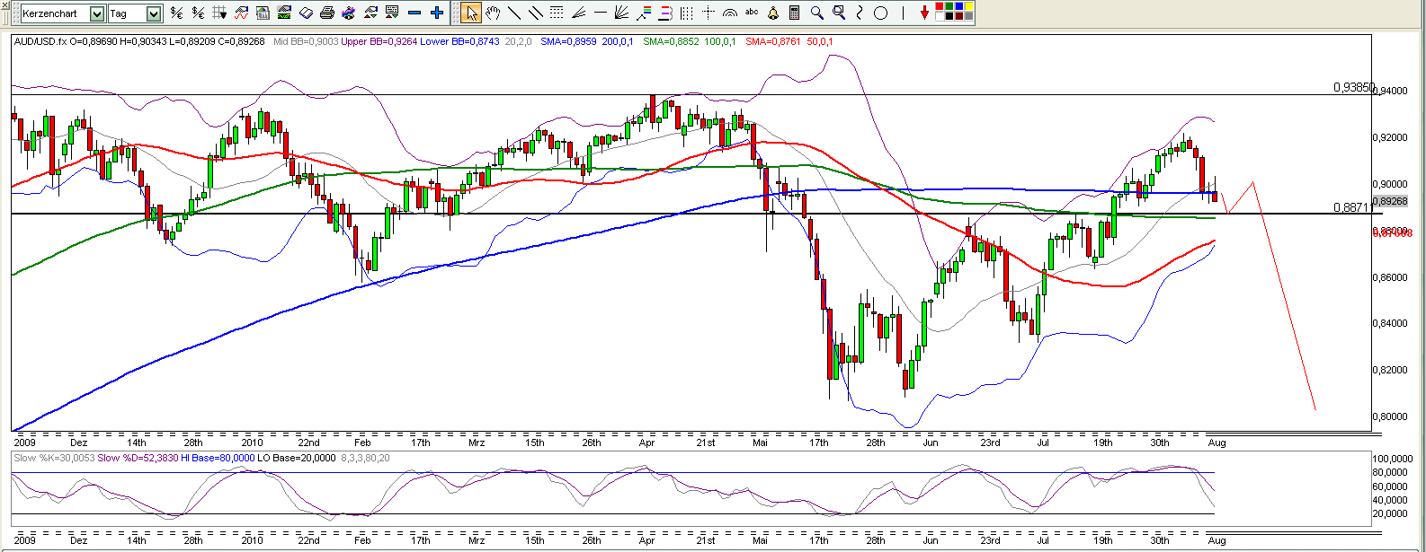 Quo Vadis Dax 2010 - Das Original 338076