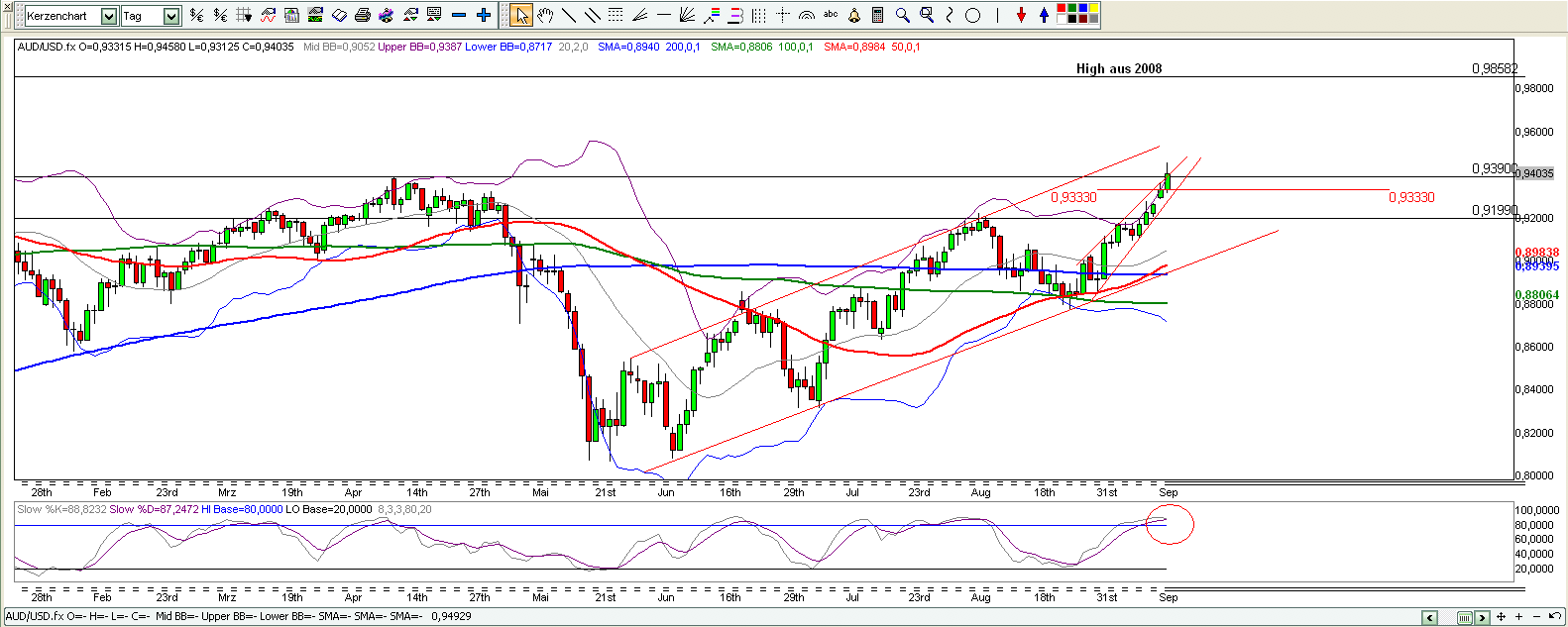 Quo Vadis Dax 2010 - Das Original 345090