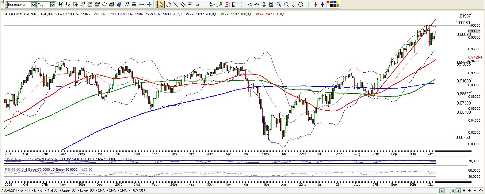 Quo Vadis Dax 2010 - Das Original 353625