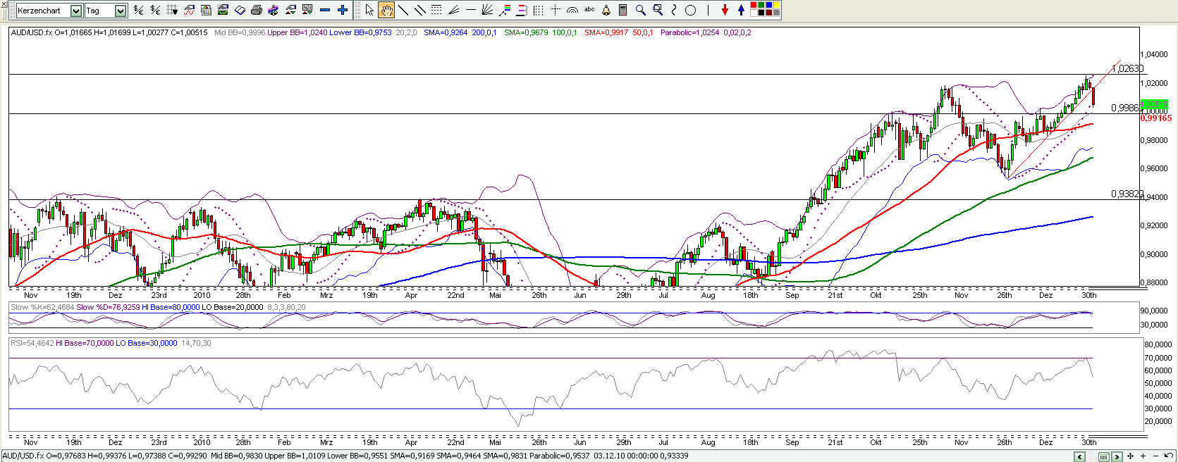 Quo Vadis Dax 2011 - All Time High? 370459