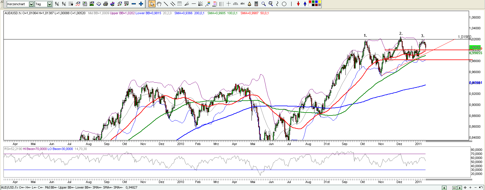 Quo Vadis Dax 2011 - All Time High? 379954