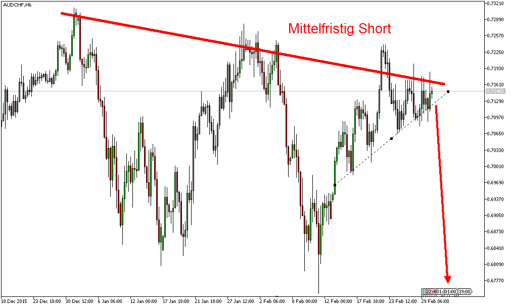 Charttechnik - Devisen-Indizes-Aktien-Rohstoffe&co 897726