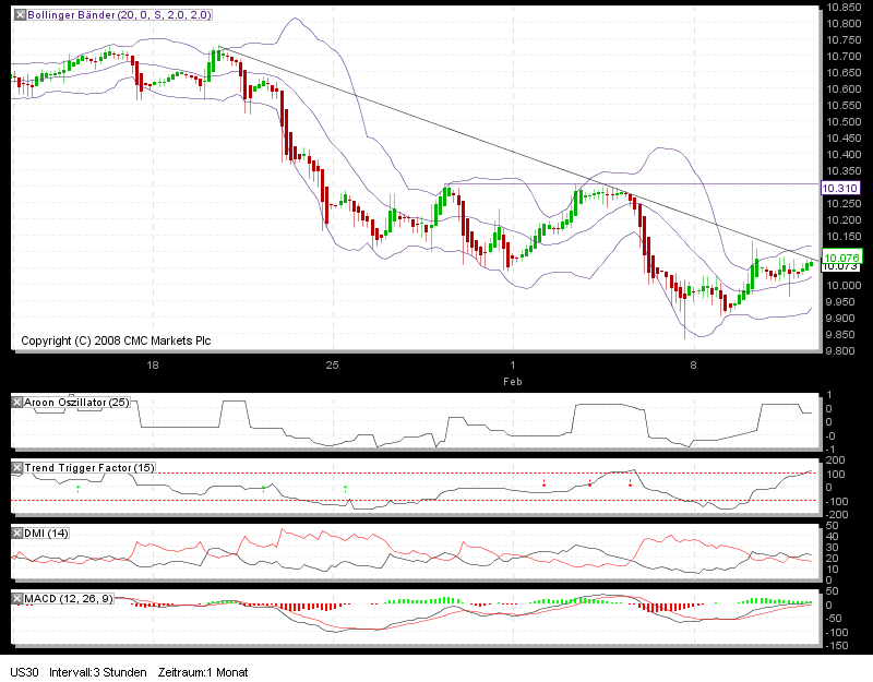 Dow mal anders, Kurzfristziel mind.10600 Punkte 298714