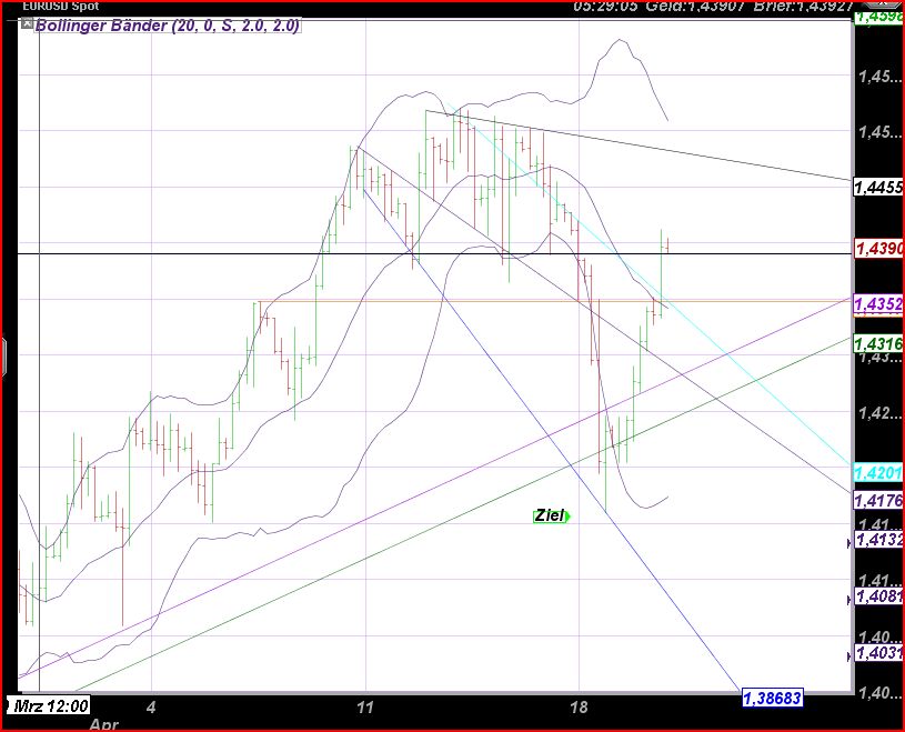 1,13 USD mehr gibts bald nicht für den Euro... 396971