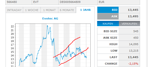 EVOTEC muss getradet werde 1054183