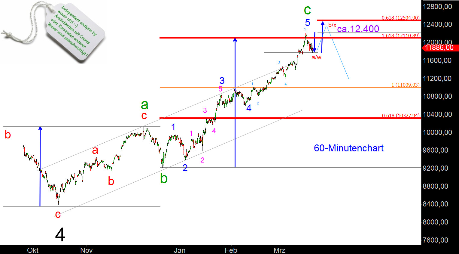 Elliott-Analyse: Indizes, Commodities, Forex 810135