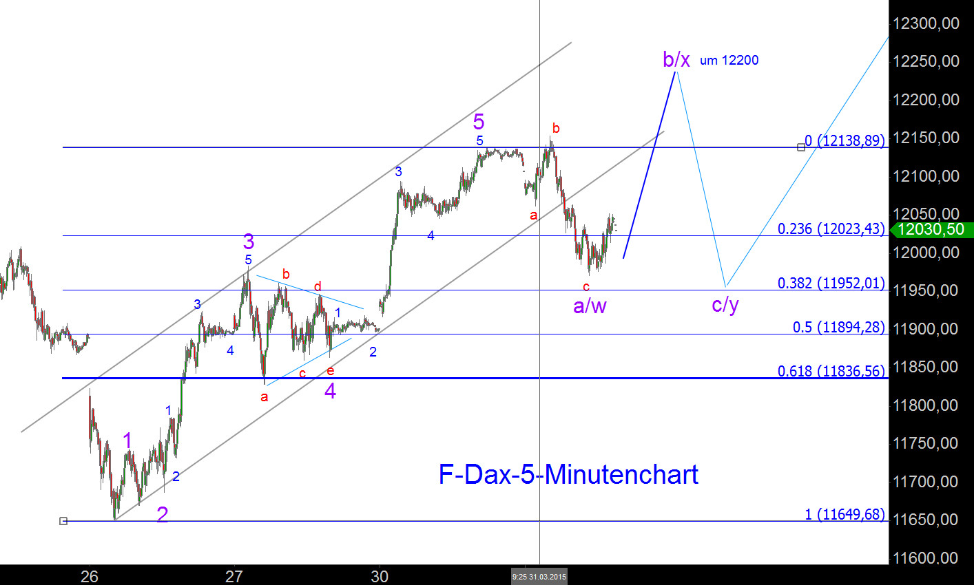 Elliott-Analyse: Indizes, Commodities, Forex 813815