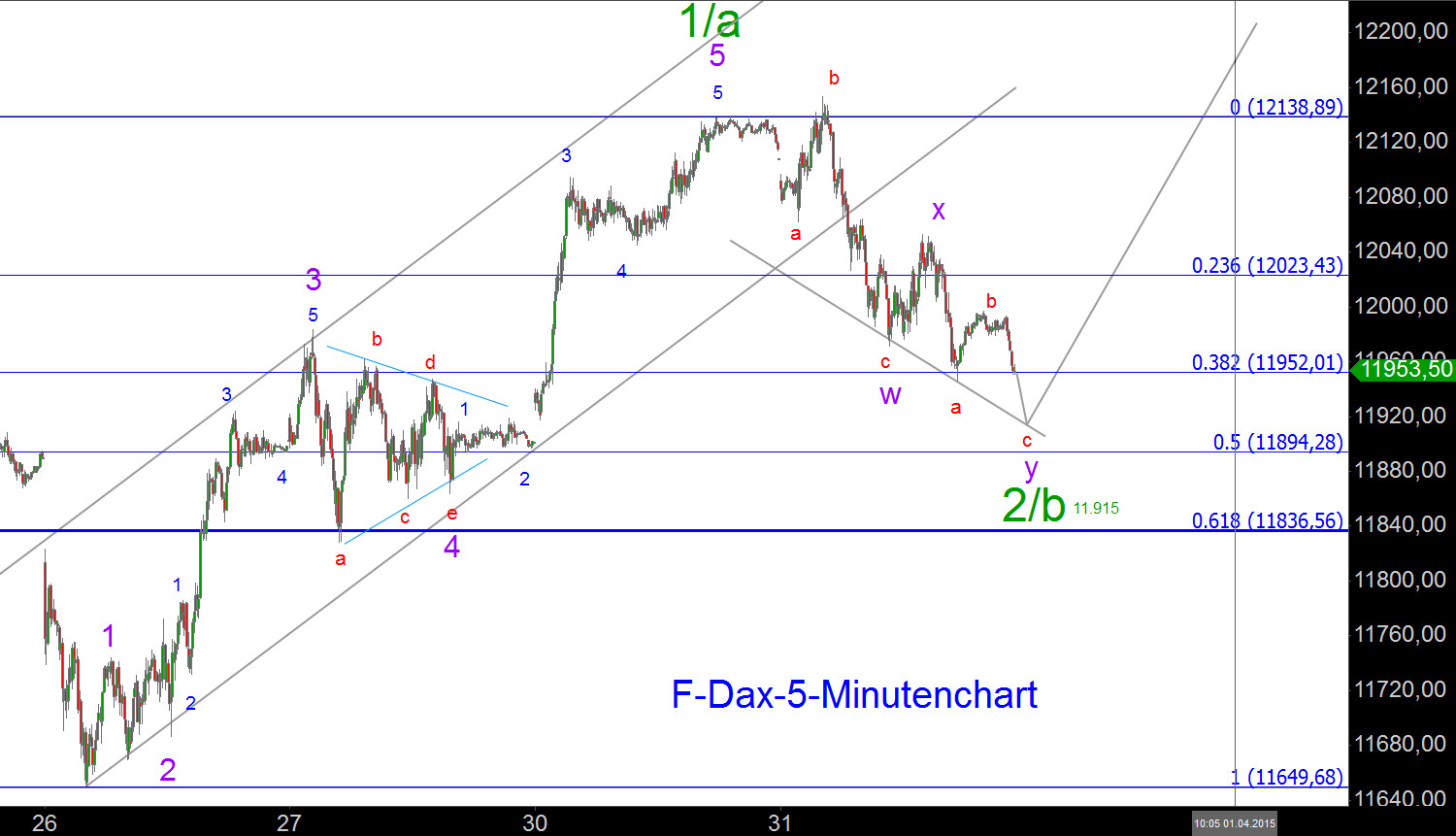 Elliott-Analyse: Indizes, Commodities, Forex 813940