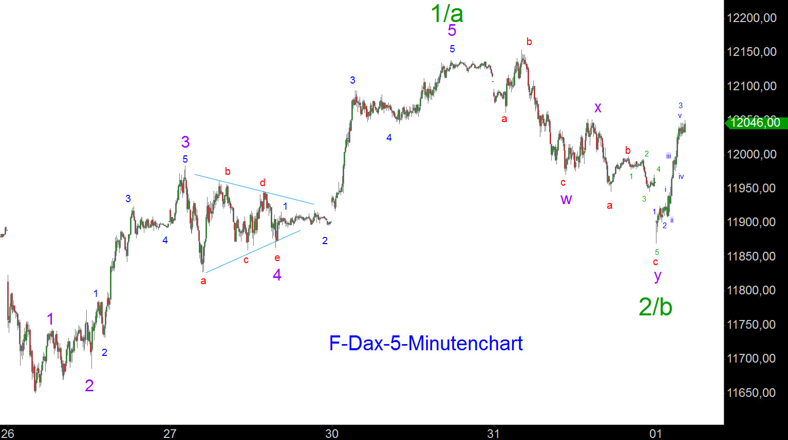 Elliott-Analyse: Indizes, Commodities, Forex 814018
