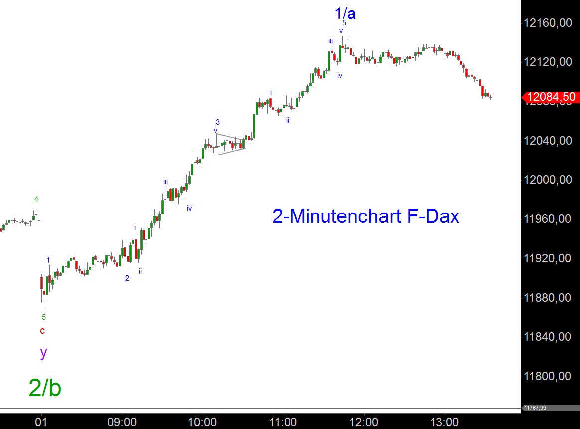 Elliott-Analyse: Indizes, Commodities, Forex 814091