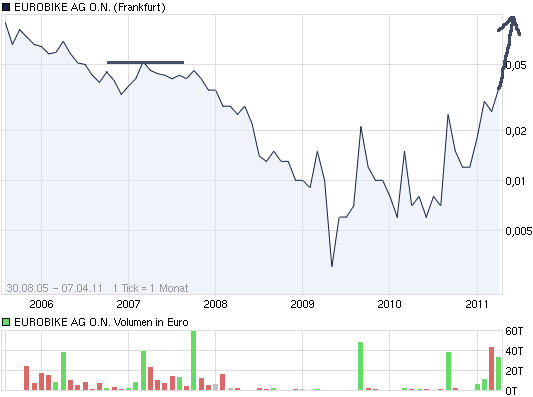 Eurobike AG .ON 394023