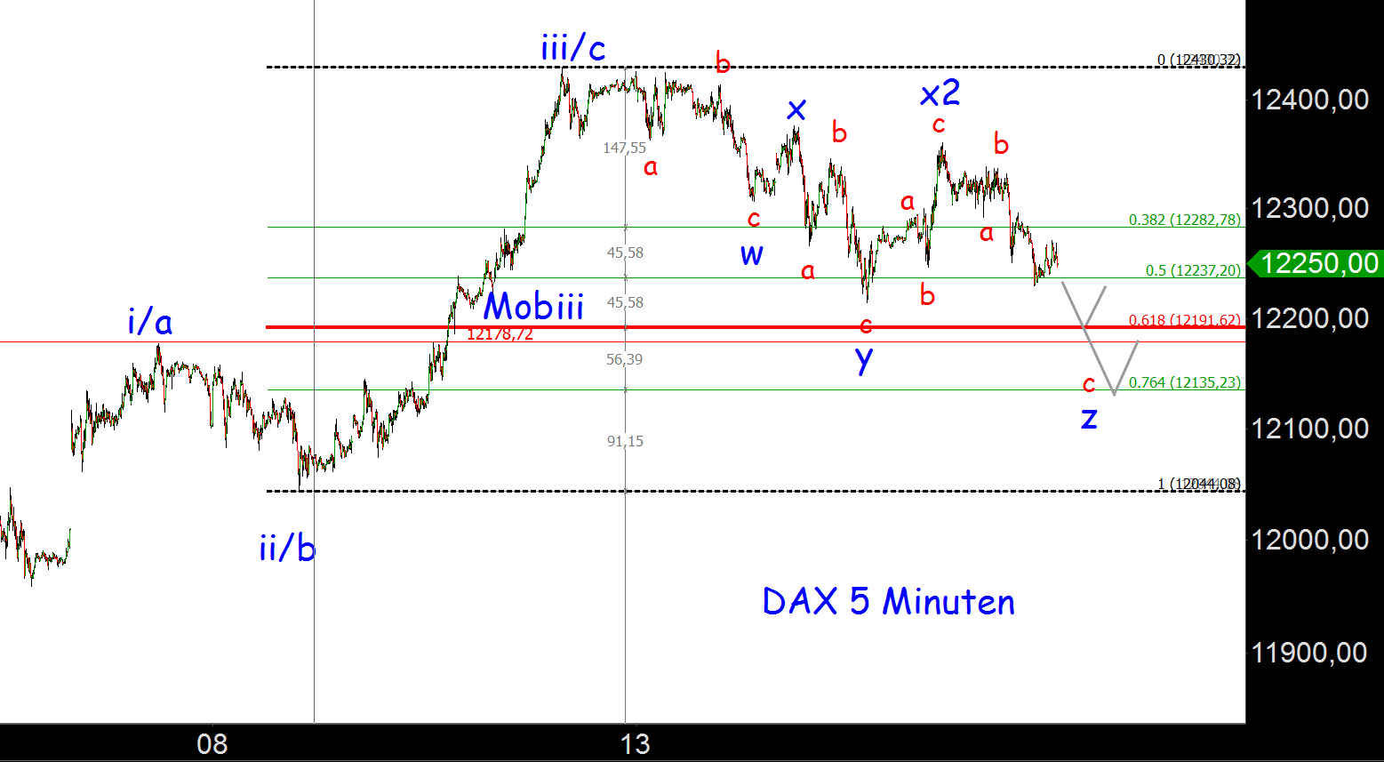 Elliott-Analyse: Indizes, Commodities, Forex 817682