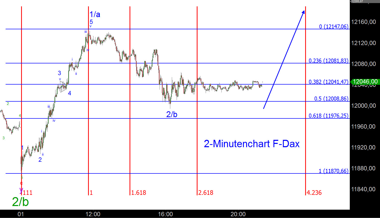 Elliott-Analyse: Indizes, Commodities, Forex 814233