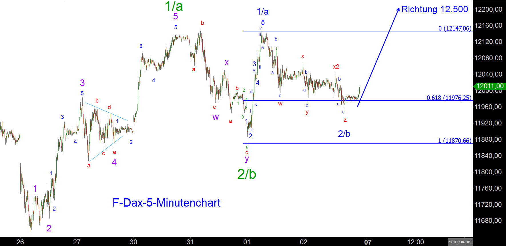 Elliott-Analyse: Indizes, Commodities, Forex 814783