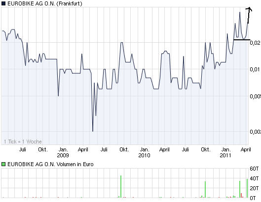 Eurobike AG .ON 394374