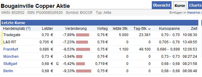 BOUGAINVILLE (852652) 442133
