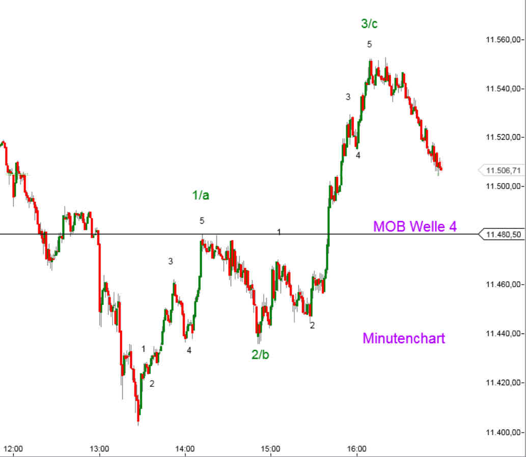 Elliott Dax Analyse (Future) 806768