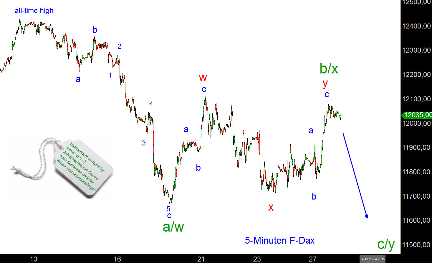 Elliott-Analyse: Indizes, Commodities, Forex 820875