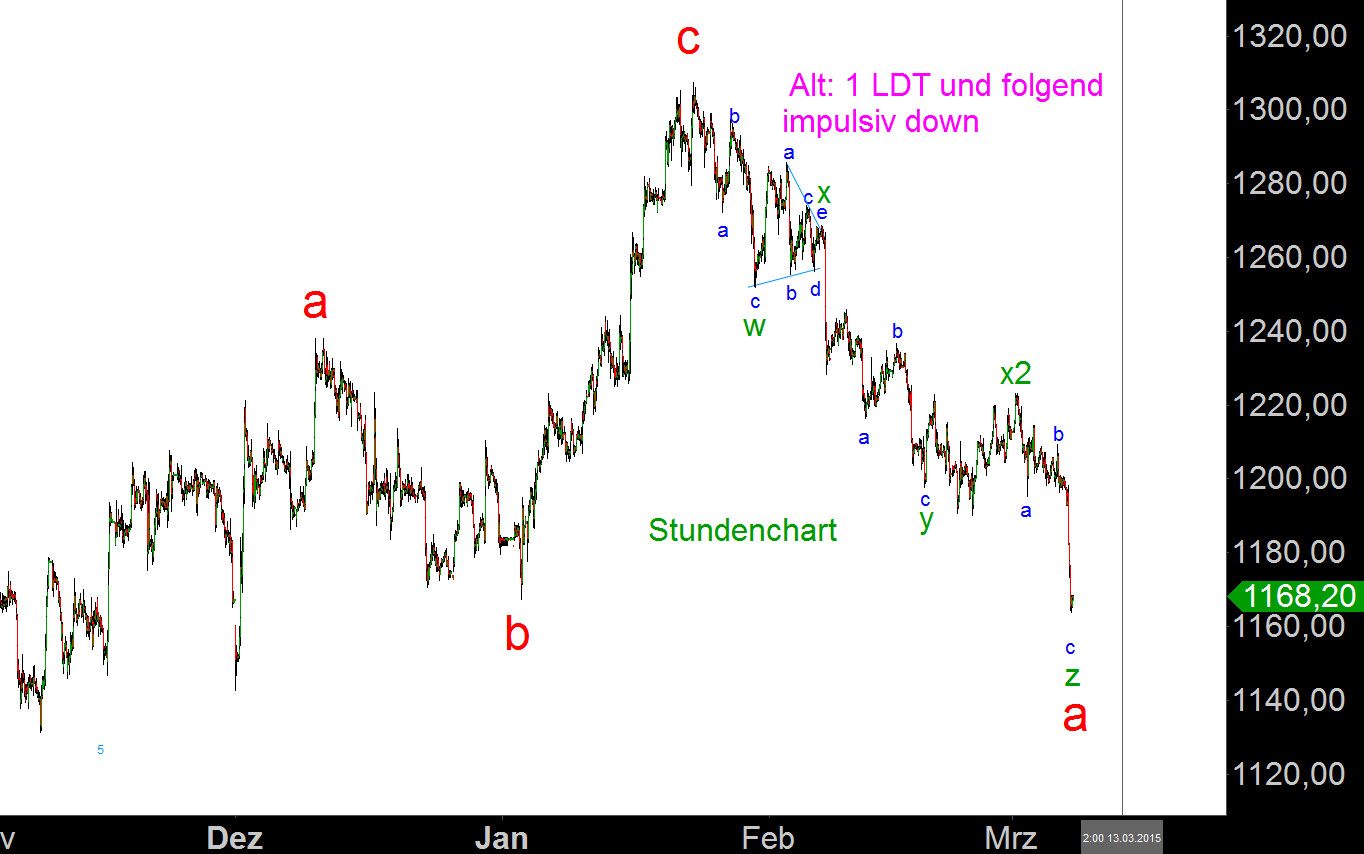 Elliott Gold Analyse (Spot) 805759