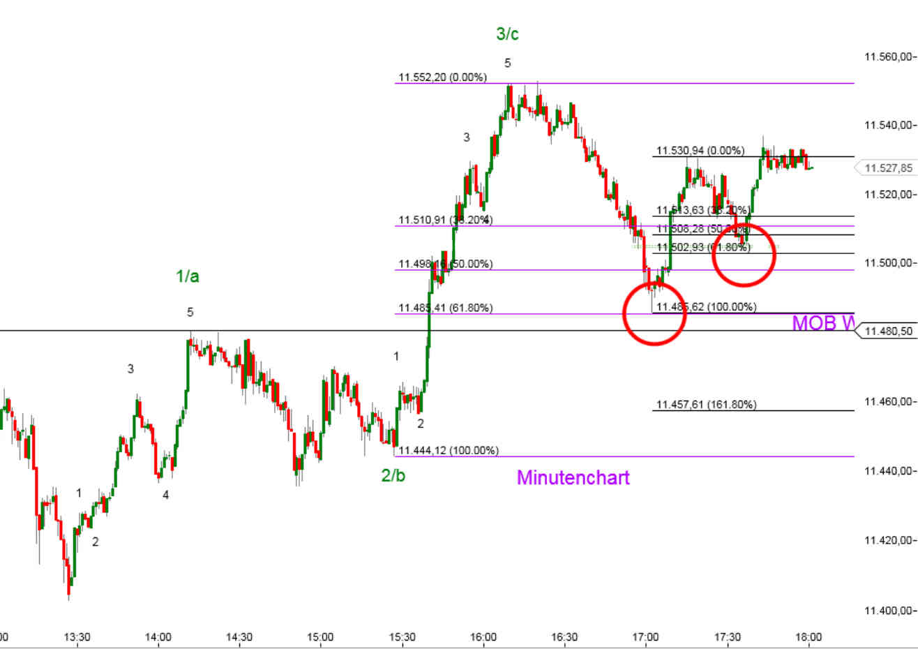 Elliott Dax Analyse (Future) 806792