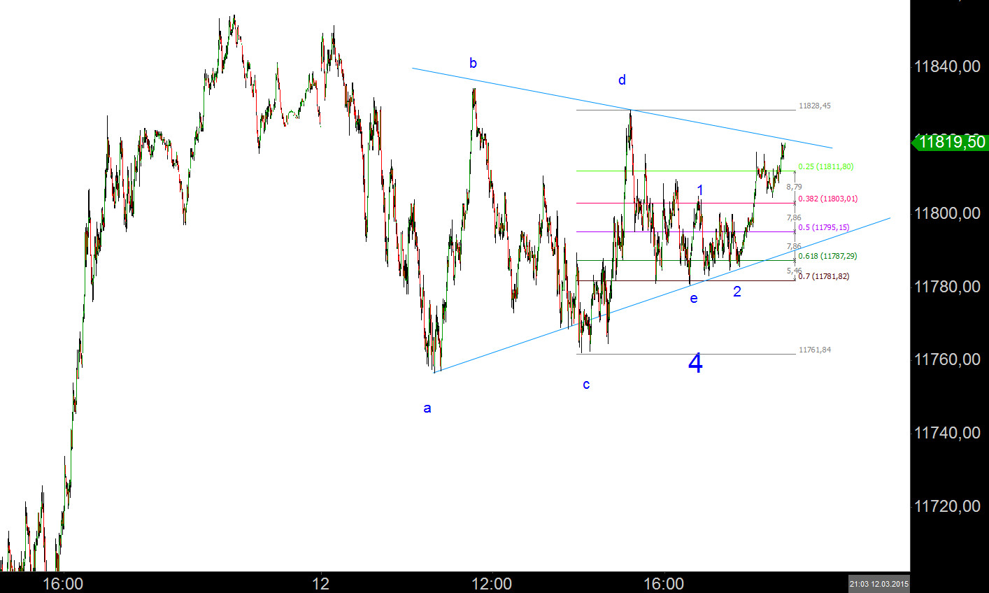 Elliott Gold Analyse (Spot) 807780
